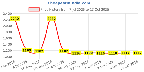 myntra.com Kuber Industries White 3 Pieces Textured Planters kuber industries Price History Graph from 7 Jul 2025 to 13 Oct 2025