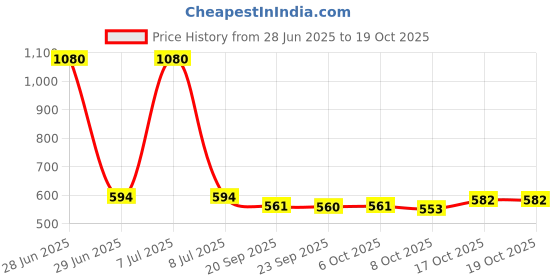 myntra.com Kuber Industries White 3 Pieces Textured Planters kuber industries Price History Graph from 28 Jun 2025 to 18 Oct 2025