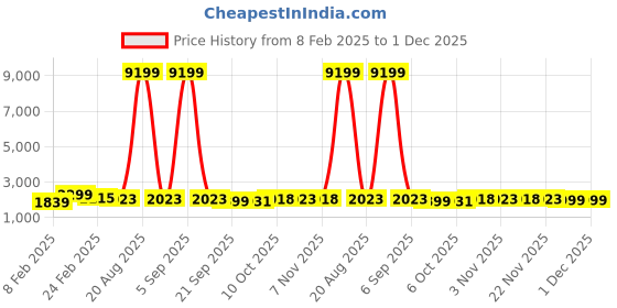 myntra.com Kuber Industries White 3 Pieces Textured Roto Mould Flower Planters With Tray kuber industries Price History Graph from 8 Feb 2025 to 1 Dec 2025
