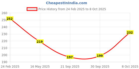 myntra.com Kuber Industries White 3 Pieces Textured Round Marble Euro Planters kuber industries Price History Graph from 24 Feb 2025 to 8 Oct 2025
