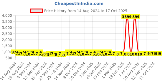 myntra.com Kuber Industries White 3 Pieces Wardrobe Drawer Organiser kuber industries Price History Graph from 14 Aug 2024 to 15 Oct 2025