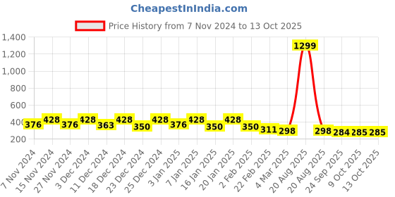 myntra.com Kuber Industries White 3-Tier Drawer Organisers kuber industries Price History Graph from 7 Nov 2024 to 13 Oct 2025
