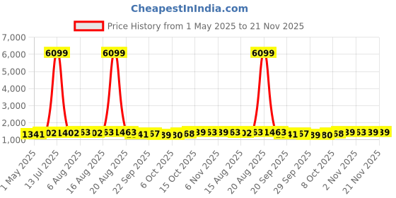 myntra.com Kuber Industries White 3 Tier Kitchen Counter Top Stand kuber industries Price History Graph from 1 May 2025 to 20 Nov 2025