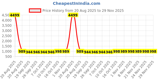 myntra.com Kuber Industries White 3-Tier Organisers kuber industries Price History Graph from 20 Aug 2025 to 29 Nov 2025