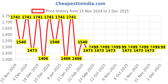myntra.com Kuber Industries White 30 Pieces Cotton Table Napkins kuber industries Price History Graph from 15 Nov 2024 to 1 Dec 2025