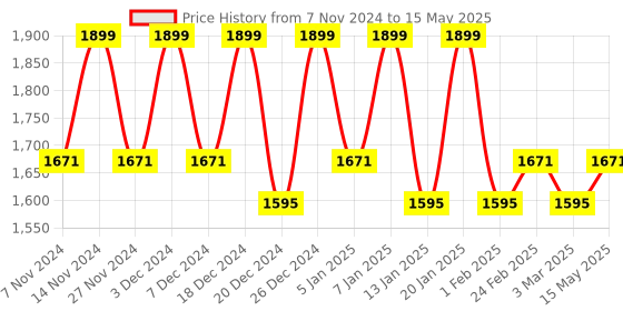 myntra.com Kuber Industries White 30 Pieces Floral Printed Cotton 210 GSM Face Towels kuber industries Price History Graph from 7 Nov 2024 to 15 May 2025