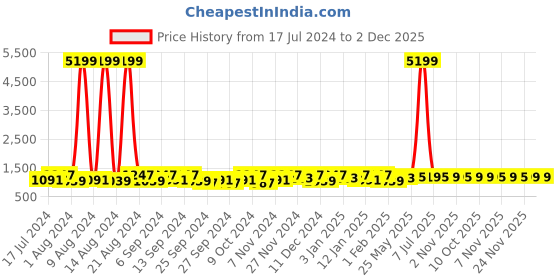 myntra.com Kuber Industries White 30 Pieces Reusable Drawer Organisers kuber industries Price History Graph from 17 Jul 2024 to 1 Dec 2025