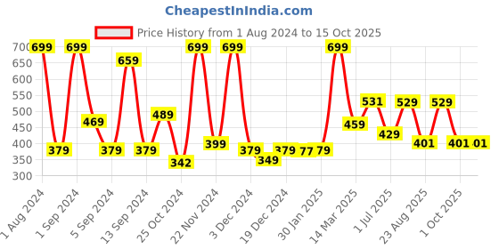 myntra.com Kuber Industries White 4 Grid Box Cloth Storage Organizer kuber industries Price History Graph from 1 Aug 2024 to 13 Oct 2025