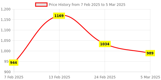 myntra.com Kuber Industries White 4-Layer Stackable Storage Organisers kuber industries Price History Graph from 7 Feb 2025 to 5 Mar 2025