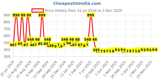 myntra.com Kuber Industries White 4 Pcs Diamond Flower Planters kuber industries Price History Graph from 31 Jul 2024 to 3 Dec 2025