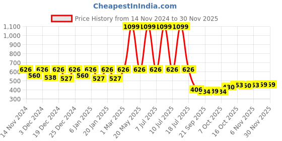 myntra.com Kuber Industries White 4 Pcs Flower Planters kuber industries Price History Graph from 14 Nov 2024 to 29 Nov 2025