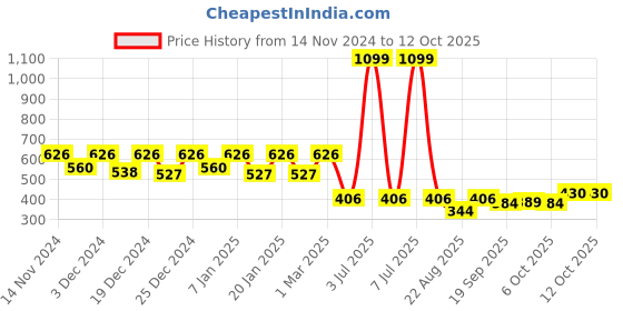myntra.com Kuber Industries White 4 Pcs Non-Hanging Artificial Flower Pots kuber industries Price History Graph from 14 Nov 2024 to 11 Oct 2025