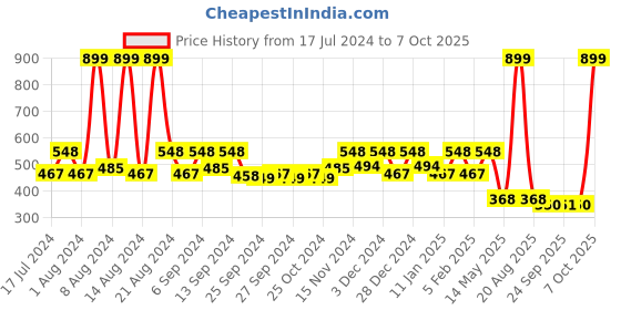 myntra.com Kuber Industries White 4 Pcs Single Hook Planters kuber industries Price History Graph from 17 Jul 2024 to 7 Oct 2025