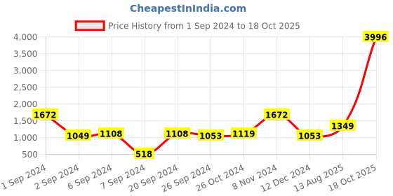 myntra.com Kuber Industries White 4 Pieces Abstract Printed Self-Adhesive Brick 3D Wallpaper kuber industries Price History Graph from 1 Sep 2024 to 18 Oct 2025