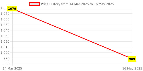myntra.com Kuber Industries White 4 Pieces Artificial Flower With Pot kuber industries Price History Graph from 14 Mar 2025 to 16 May 2025