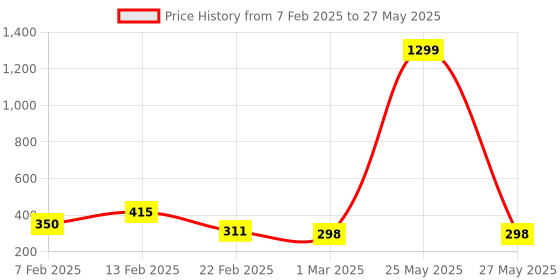 myntra.com Kuber Industries White 4 Pieces Artificial Plant With Pot kuber industries Price History Graph from 7 Feb 2025 to 27 May 2025