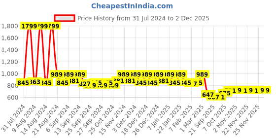 myntra.com Kuber Industries White 4 Pieces Buddha Head Shape Flower Planters kuber industries Price History Graph from 31 Jul 2024 to 2 Dec 2025