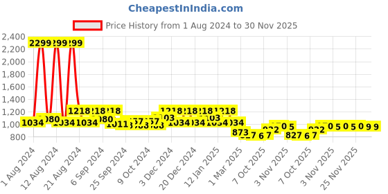myntra.com Kuber Industries White 4 Pieces Double Hook Planters kuber industries Price History Graph from 1 Aug 2024 to 30 Nov 2025