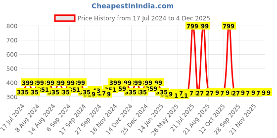 myntra.com Kuber Industries White 4 Pieces Floral Cotton Round Table Placemats kuber industries Price History Graph from 17 Jul 2024 to 4 Dec 2025