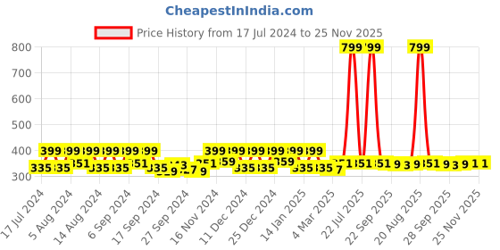 myntra.com Kuber Industries White 4 Pieces Floral Cotton Square Table Placemats kuber industries Price History Graph from 17 Jul 2024 to 24 Nov 2025