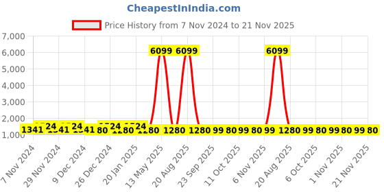 myntra.com Kuber Industries White 4 Pieces Floral Printed Bath Tubs 40 L Each kuber industries Price History Graph from 7 Nov 2024 to 20 Nov 2025
