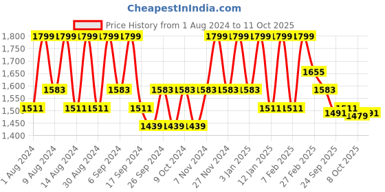 myntra.com Kuber Industries White 4 Pieces Flower Planters With Plate kuber industries Price History Graph from 1 Aug 2024 to 11 Oct 2025