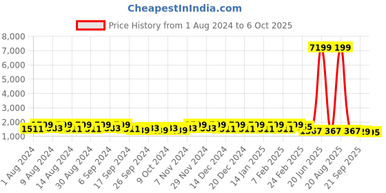 myntra.com Kuber Industries White 4 Pieces Flower Planters With Plate kuber industries Price History Graph from 1 Aug 2024 to 6 Oct 2025