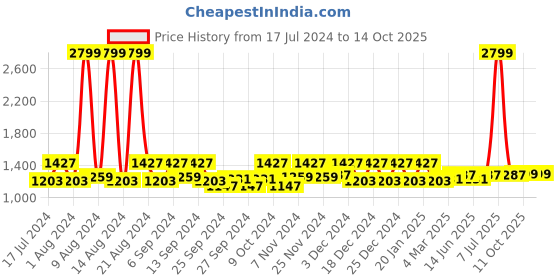 myntra.com Kuber Industries White 4 Pieces Foldable 7 Grided Drawer Organizers kuber industries Price History Graph from 17 Jul 2024 to 13 Oct 2025