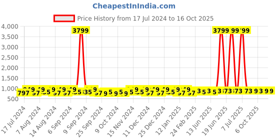 myntra.com Kuber Industries White 4 Pieces Foldable Transparent Lid Velcro Drawer Box Organisers kuber industries Price History Graph from 17 Jul 2024 to 15 Oct 2025