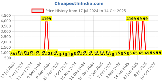myntra.com Kuber Industries White 4 Pieces Foldable Transparent Lid Velcro Drawer Box Organisers kuber industries Price History Graph from 17 Jul 2024 to 13 Oct 2025