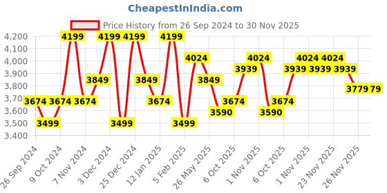 myntra.com Kuber Industries White 4 Pieces Hanging Alstroemeria Aloe Vera Artificial Flower With Pot kuber industries Price History Graph from 26 Sep 2024 to 30 Nov 2025