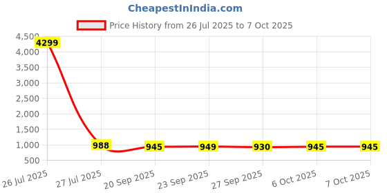 myntra.com Kuber Industries White 4 Pieces Hanging Artificial Plant With Pot kuber industries Price History Graph from 26 Jul 2025 to 7 Oct 2025