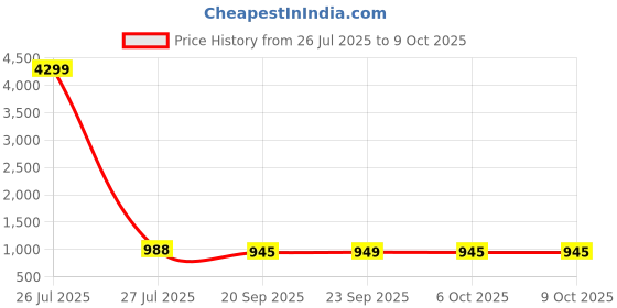 myntra.com Kuber Industries White 4 Pieces Hanging Artificial Plant With Pot kuber industries Price History Graph from 26 Jul 2025 to 8 Oct 2025