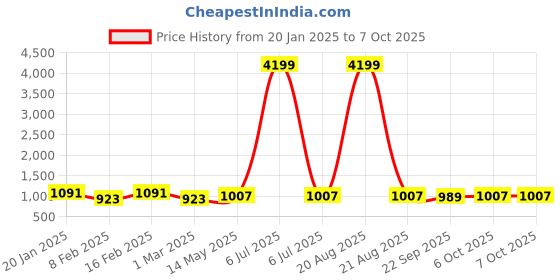 myntra.com Kuber Industries White 4 Pieces Hanging Succulent Artificial Plant With Pot kuber industries Price History Graph from 20 Jan 2025 to 6 Oct 2025