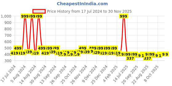 myntra.com Kuber Industries White 4 Pieces Indoor Planter kuber industries Price History Graph from 17 Jul 2024 to 30 Nov 2025