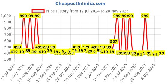 myntra.com Kuber Industries White 4 Pieces Indoor Planter kuber industries Price History Graph from 17 Jul 2024 to 20 Nov 2025