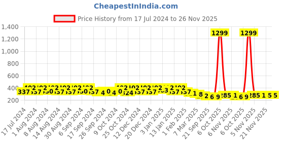 myntra.com Kuber Industries White 4 Pieces Marble Finish Planters kuber industries Price History Graph from 17 Jul 2024 to 25 Nov 2025