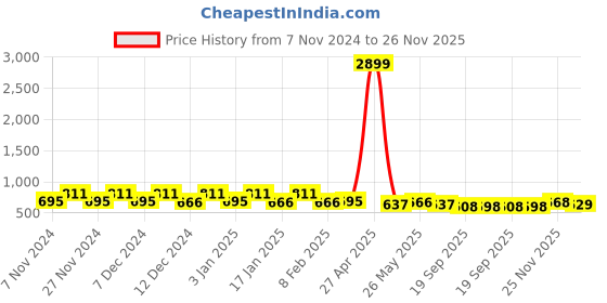 myntra.com Kuber Industries White 4 Pieces Marble Finish Planters With Tray kuber industries Price History Graph from 7 Nov 2024 to 25 Nov 2025