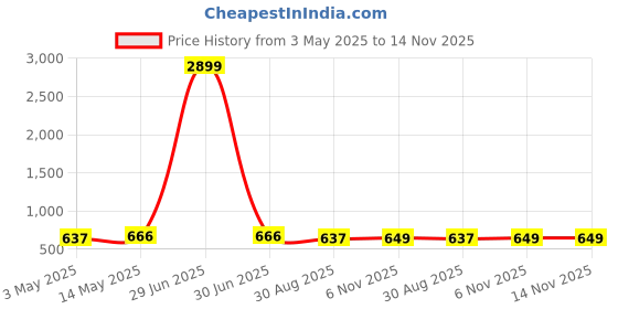 myntra.com Kuber Industries White 4 Pieces Marble Weather Resistant Flower Planters With Trays kuber industries Price History Graph from 3 May 2025 to 13 Nov 2025