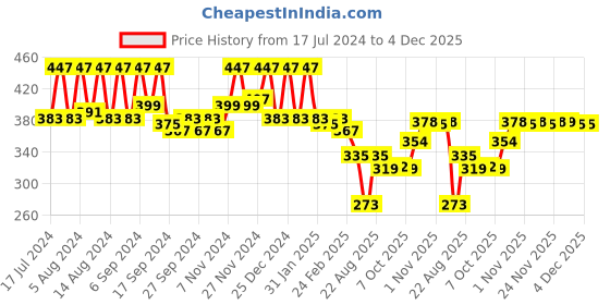 myntra.com Kuber Industries White 4 Pieces Matki Flower Planters kuber industries Price History Graph from 17 Jul 2024 to 4 Dec 2025