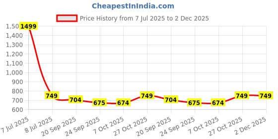 myntra.com Kuber Industries White 4 Pieces Microfiber Pillow Filler kuber industries Price History Graph from 7 Jul 2025 to 2 Dec 2025