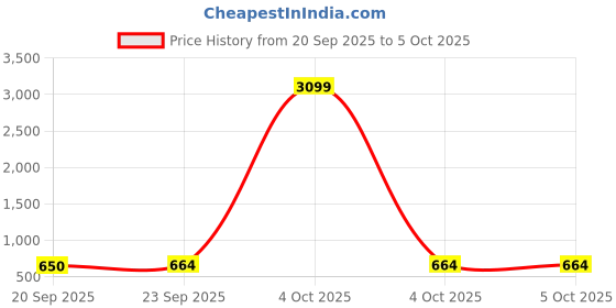 myntra.com Kuber Industries White 4 Pieces Printed Drawer Organisers With Transparent Lid kuber industries Price History Graph from 20 Sep 2025 to 5 Oct 2025
