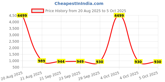 myntra.com Kuber Industries White 4 Pieces Printed Drawer Organisers With Transparent Lid kuber industries Price History Graph from 20 Aug 2025 to 5 Oct 2025