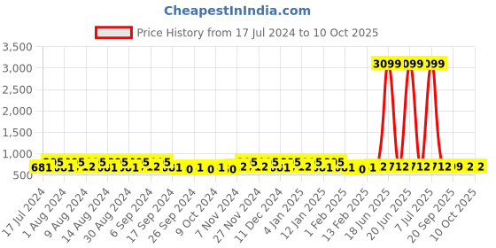myntra.com Kuber Industries White 4 Pieces Printed Multi-Utility Organisers kuber industries Price History Graph from 17 Jul 2024 to 10 Oct 2025