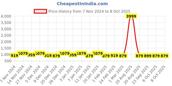 myntra.com Kuber Industries White 4 Pieces Printed Multi-Utility Organisers kuber industries Price History Graph from 7 Nov 2024 to 8 Oct 2025