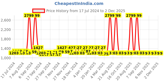 myntra.com Kuber Industries White 4 Pieces PVC Drawer Organizers kuber industries Price History Graph from 17 Jul 2024 to 2 Dec 2025