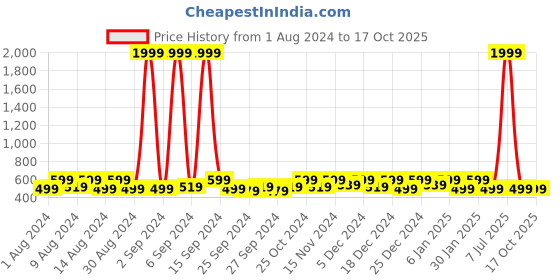 myntra.com Kuber Industries White 4 Pieces Regular Drawer Organisers kuber industries Price History Graph from 1 Aug 2024 to 15 Oct 2025