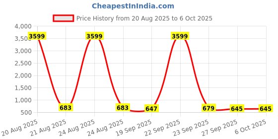 myntra.com Kuber Industries White 4 Pieces Regular Drawer Organisers kuber industries Price History Graph from 20 Aug 2025 to 5 Oct 2025