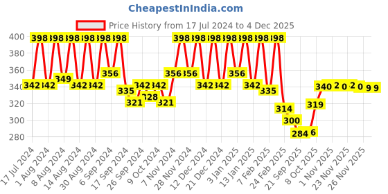 myntra.com Kuber Industries White 4 Pieces Round Planters kuber industries Price History Graph from 17 Jul 2024 to 2 Dec 2025
