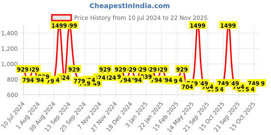 myntra.com Kuber Industries White 4 Pieces Self-Design Cotton Sleep Pillows kuber industries Price History Graph from 10 Jul 2024 to 22 Nov 2025